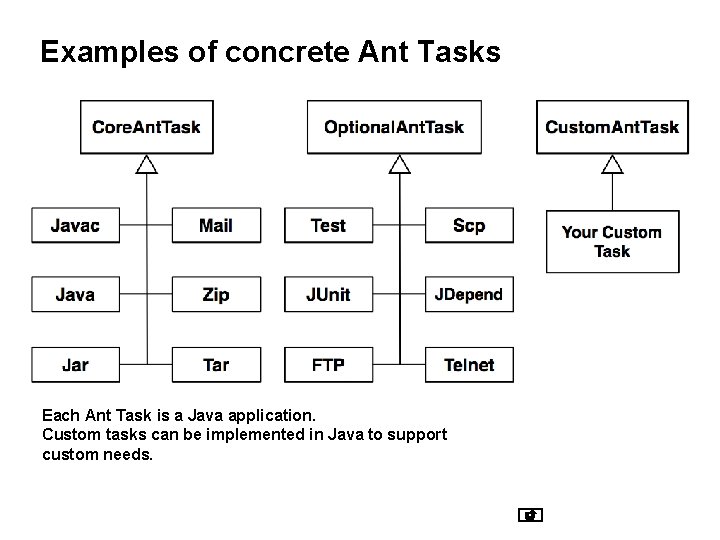 Examples of concrete Ant Tasks Each Ant Task is a Java application. Custom tasks Examples of concrete Ant Tasks Each Ant Task is a Java application. Custom tasks