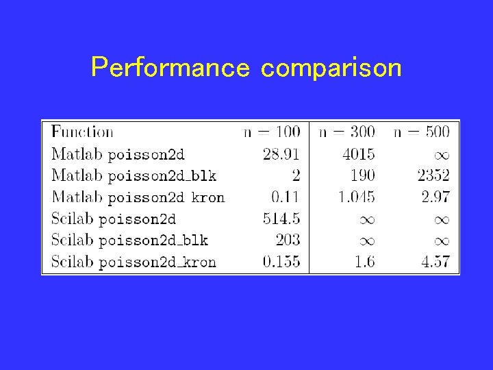 Performance comparison 