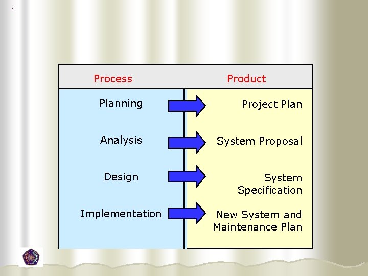 Process Product Planning Project Plan Analysis System Proposal Design Implementation System Specification New System Process Product Planning Project Plan Analysis System Proposal Design Implementation System Specification New System