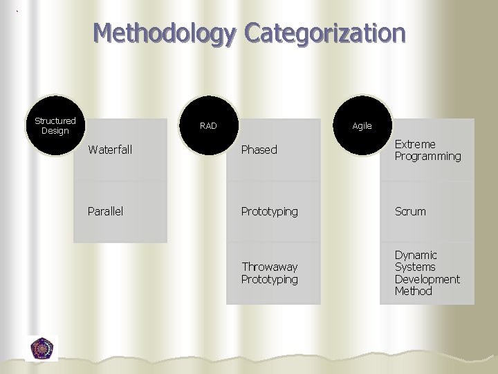 Methodology Categorization Structured Design RAD Agile Waterfall Phased Extreme Programming Parallel Prototyping Scrum Throwaway Methodology Categorization Structured Design RAD Agile Waterfall Phased Extreme Programming Parallel Prototyping Scrum Throwaway
