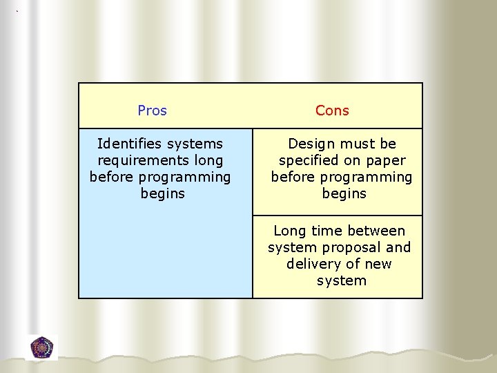 Pros Identifies systems requirements long before programming begins Cons Design must be specified on Pros Identifies systems requirements long before programming begins Cons Design must be specified on