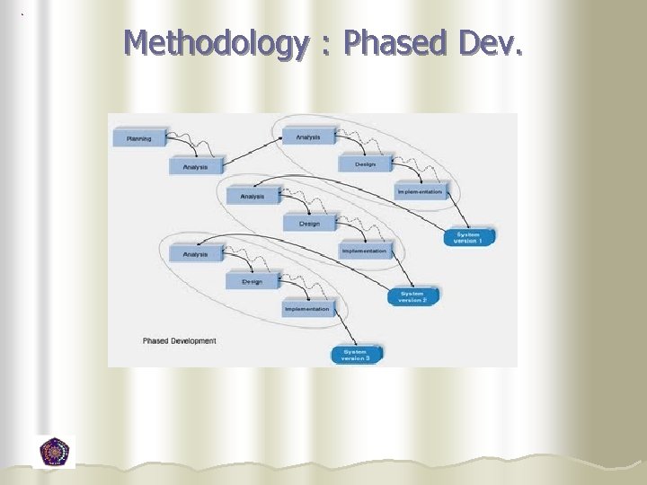 Methodology : Phased Dev.  Methodology : Phased Dev.