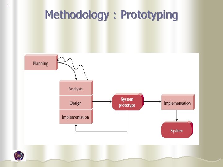 Methodology : Prototyping  Methodology : Prototyping