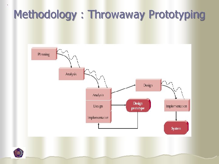 Methodology : Throwaway Prototyping  Methodology : Throwaway Prototyping