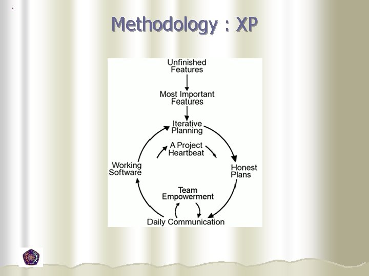 Methodology : XP  Methodology : XP