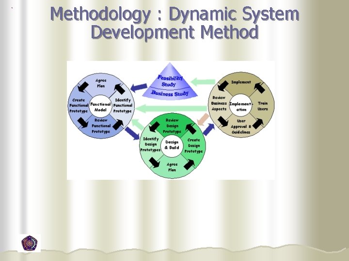 Methodology : Dynamic System Development Method  Methodology : Dynamic System Development Method