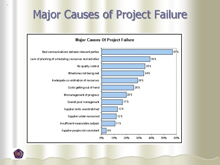 Major Causes of Project Failure  Major Causes of Project Failure
