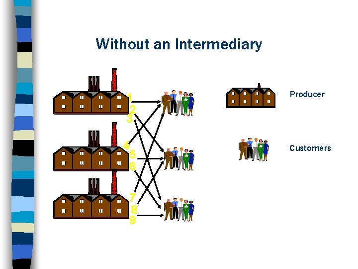 Without an Intermediary 1 2 3 4 5 6 7 8 9 Producer Customers