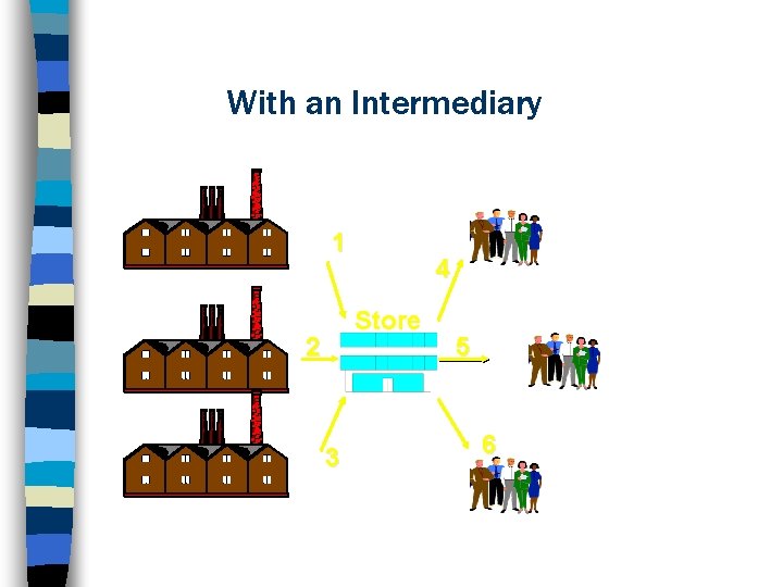 With an Intermediary 1 4 Store 2 3 5 6 