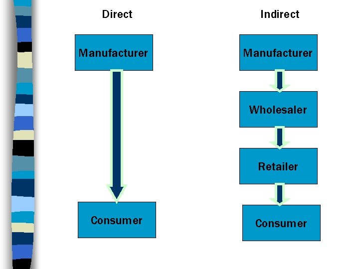 Direct Manufacturer Indirect Manufacturer Wholesaler Retailer Consumer 