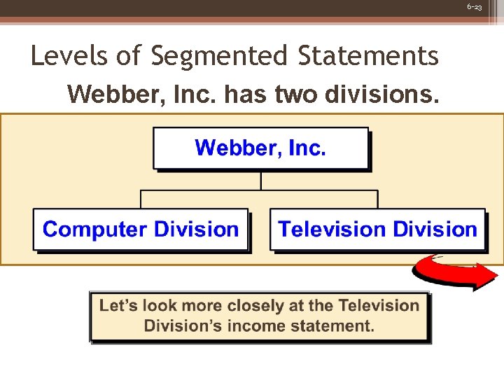 6 -23 Levels of Segmented Statements Webber, Inc. has two divisions. 