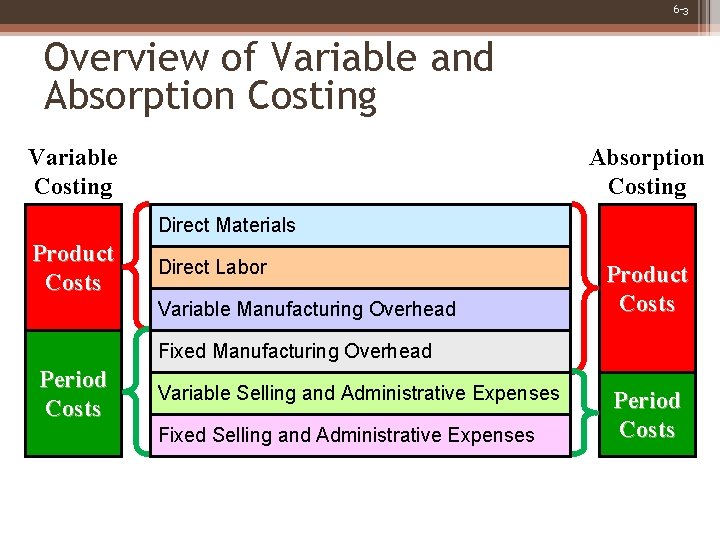 6 -3 Overview of Variable and Absorption Costing Variable Costing Absorption Costing Direct Materials