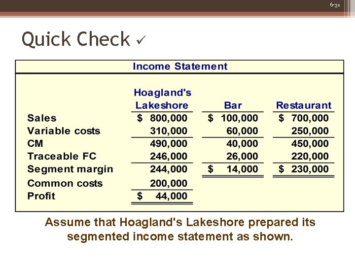6 -31 Quick Check Assume that Hoagland's Lakeshore prepared its segmented income statement as