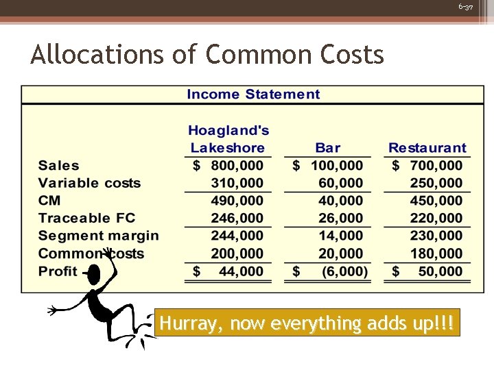 6 -37 Allocations of Common Costs Hurray, now everything adds up!!! 