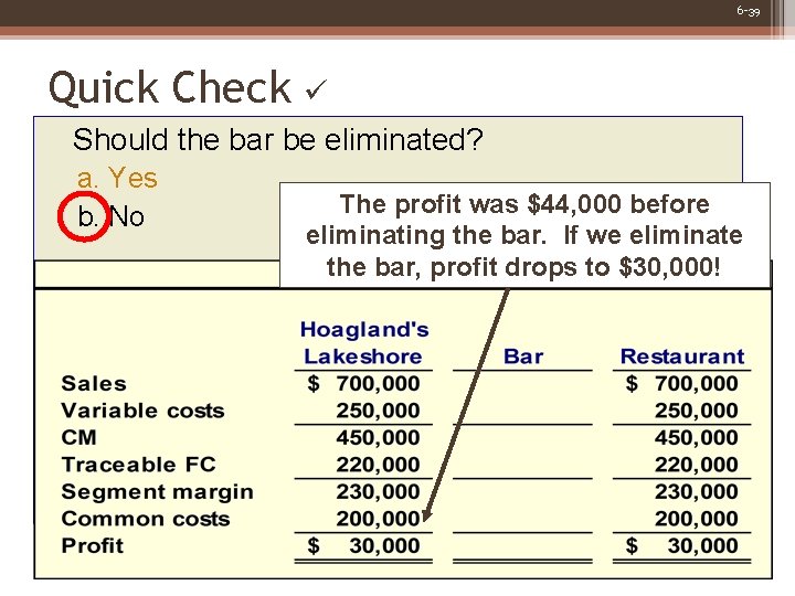 6 -39 Quick Check Should the bar be eliminated? a. Yes b. No The