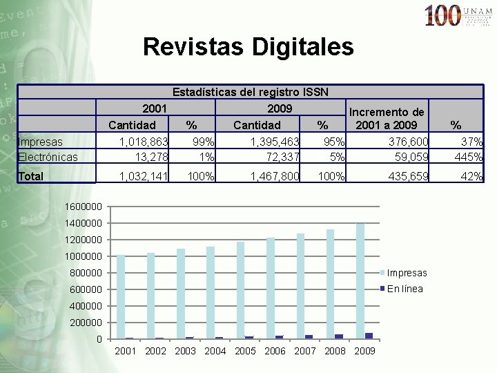 Revistas Digitales Estadísticas del registro ISSN 2001 2009 Incremento de 2001 a 2009 Cantidad