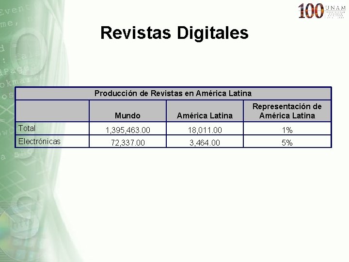 Revistas Digitales Producción de Revistas en América Latina Total Electrónicas Mundo América Latina Representación