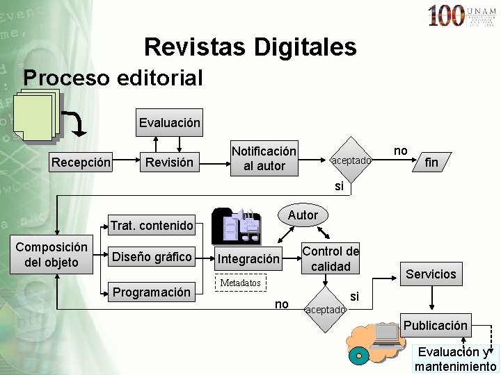 Revistas Digitales Proceso editorial Evaluación Recepción Revisión Notificación al autor aceptado no fin si