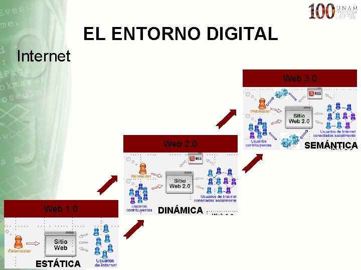 EL ENTORNO DIGITAL Internet Web 3. 0 Web 2. 0 Web 1. 0 ESTÁTICA