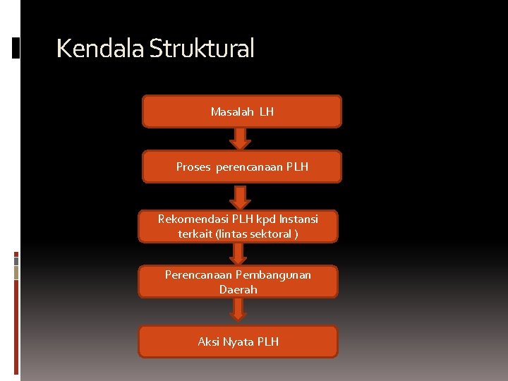 Kendala Struktural Masalah LH Proses perencanaan PLH Rekomendasi PLH kpd Instansi terkait (lintas sektoral Kendala Struktural Masalah LH Proses perencanaan PLH Rekomendasi PLH kpd Instansi terkait (lintas sektoral
