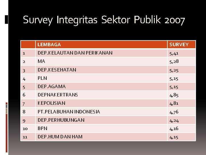 Survey Integritas Sektor Publik 2007 LEMBAGA SURVEY 1 DEP. KELAUTAN DAN PERIKANAN 5, 41 Survey Integritas Sektor Publik 2007 LEMBAGA SURVEY 1 DEP. KELAUTAN DAN PERIKANAN 5, 41