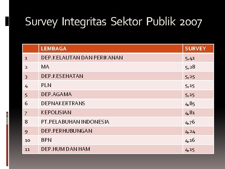 Survey Integritas Sektor Publik 2007 LEMBAGA SURVEY 1 DEP. KELAUTAN DAN PERIKANAN 5, 41