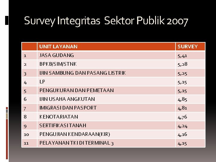 Survey Integritas Sektor Publik 2007 UNIT LAYANAN SURVEY 1 JASA GUDANG 5, 41 2