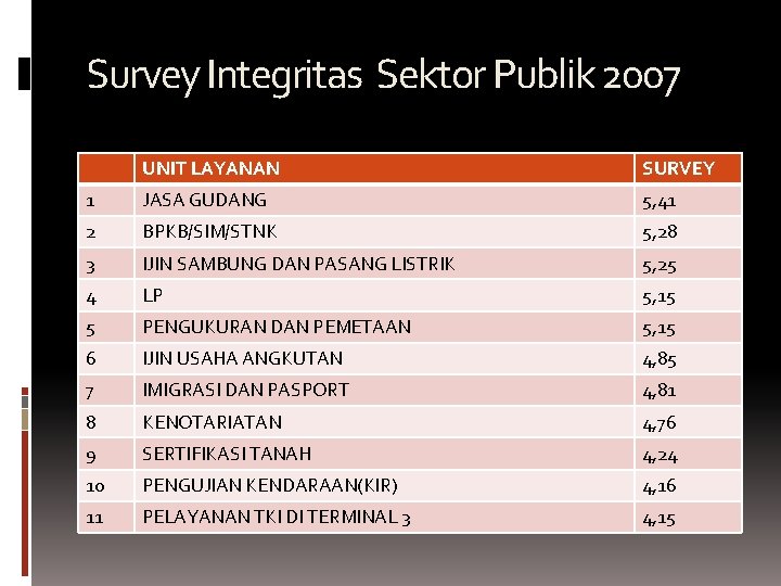 Survey Integritas Sektor Publik 2007 UNIT LAYANAN SURVEY 1 JASA GUDANG 5, 41 2 Survey Integritas Sektor Publik 2007 UNIT LAYANAN SURVEY 1 JASA GUDANG 5, 41 2