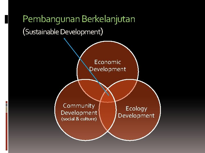 Pembangunan Berkelanjutan (Sustainable Development) Economic Development Community Development (social & culture) Ecology Development 