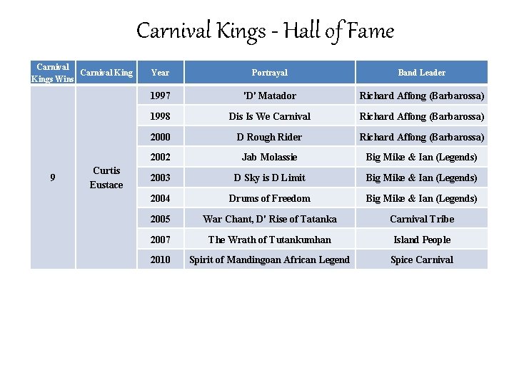 Carnival Kings - Hall of Fame Carnival Kings Wins 9 Curtis Eustace Year Portrayal