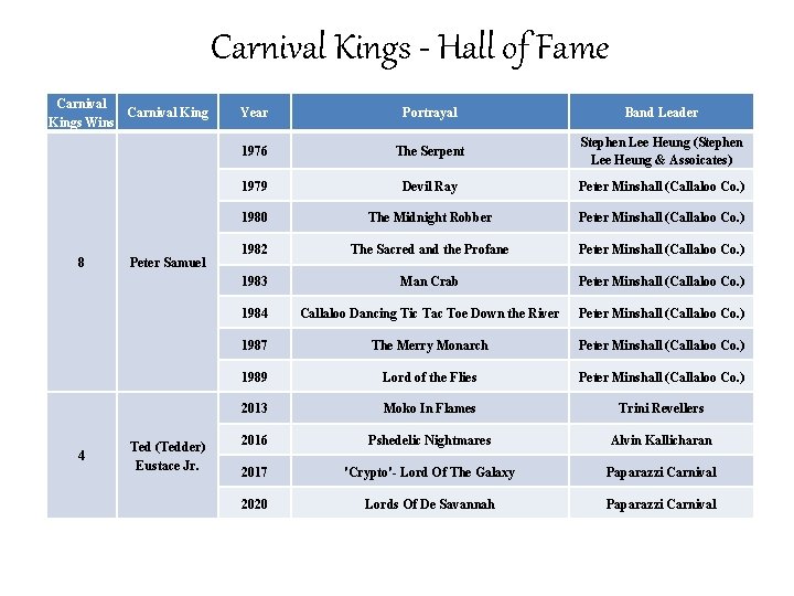 Carnival Kings - Hall of Fame Carnival Kings Wins 8 4 Peter Samuel Ted