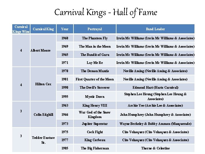 Carnival Kings - Hall of Fame Carnival Kings Wins 4 4 3 3 Year