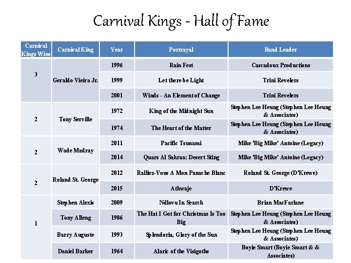 Carnival Kings - Hall of Fame Carnival Kings Wins 3 2 2 2 1