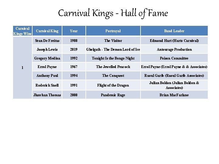 Carnival Kings - Hall of Fame Carnival Kings Wins 1 Carnival King Year Portrayal