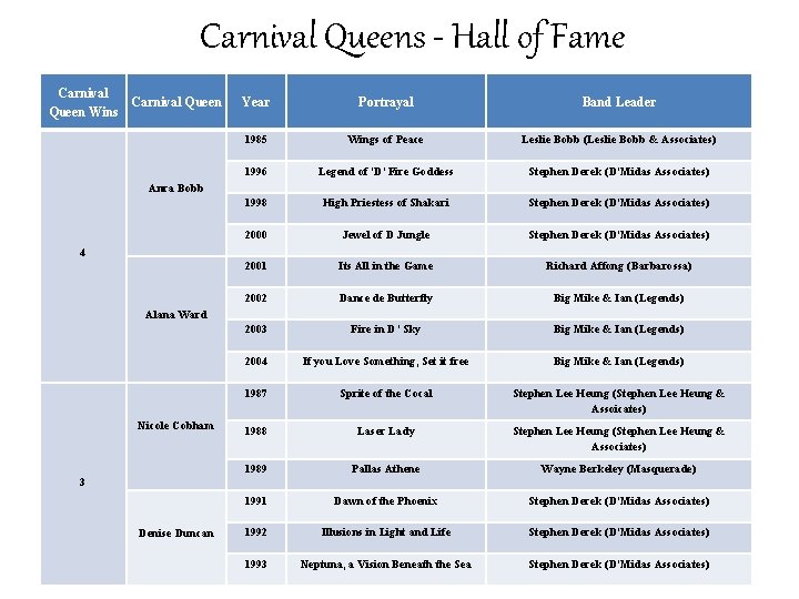 Carnival Queens - Hall of Fame Carnival Queen Wins Year Portrayal Band Leader 1985