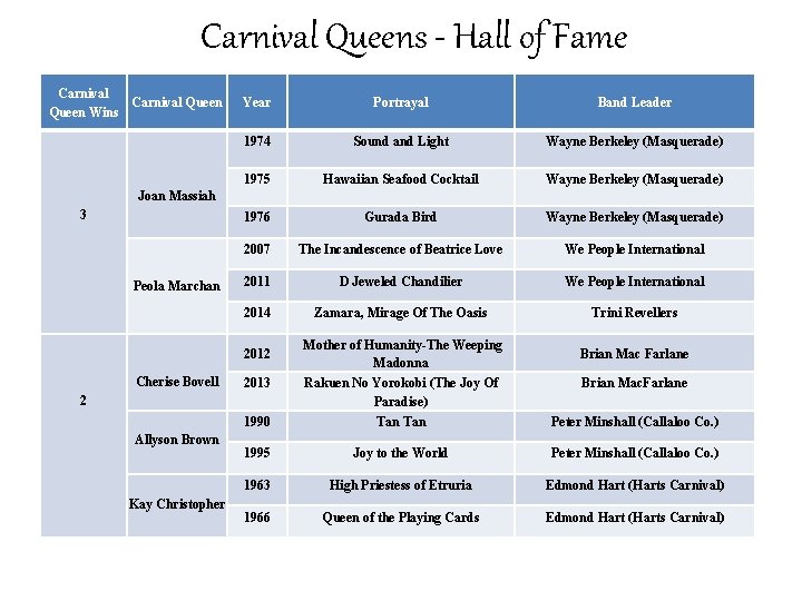 Carnival Queens - Hall of Fame Carnival Queen Wins Year Portrayal Band Leader 1974