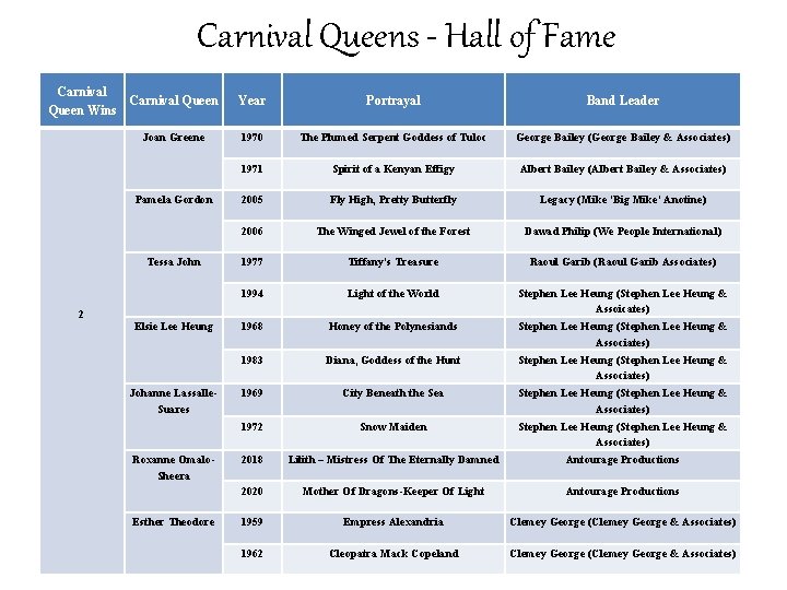 Carnival Queens - Hall of Fame Carnival Queen Wins Joan Greene Pamela Gordon Tessa