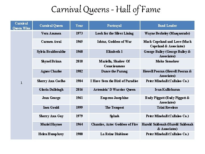 Carnival Queens - Hall of Fame Carnival Queen Wins 1 Carnival Queen Year Portrayal
