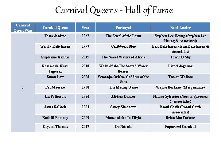 Carnival Queens - Hall of Fame Carnival Queen Wins 1 Carnival Queen Year Portrayal