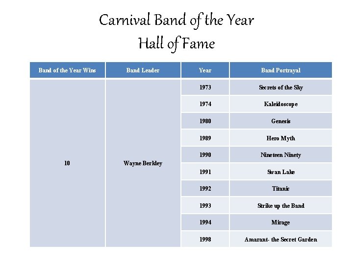Carnival Band of the Year Hall of Fame Band of the Year Wins 10