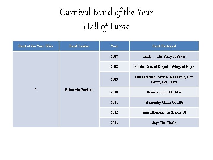 Carnival Band of the Year Hall of Fame Band of the Year Wins 7