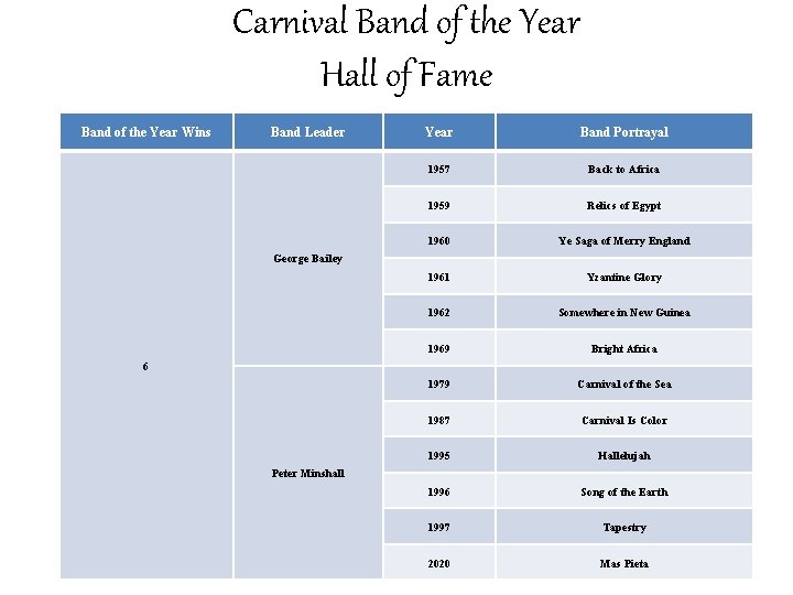 Carnival Band of the Year Hall of Fame Band of the Year Wins Band