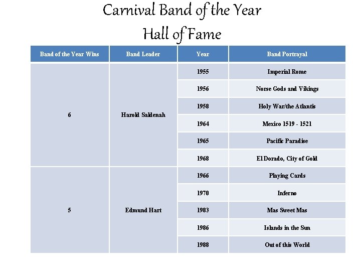 Carnival Band of the Year Hall of Fame Band of the Year Wins 6