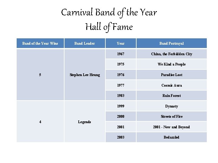 Carnival Band of the Year Hall of Fame Band of the Year Wins 5