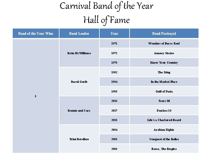 Carnival Band of the Year Hall of Fame Band of the Year Wins Band