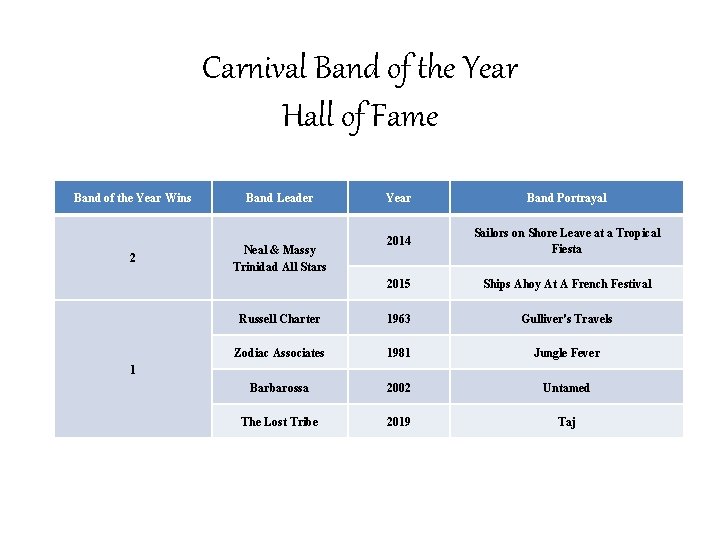 Carnival Band of the Year Hall of Fame Band of the Year Wins 2