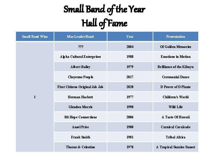 Small Band of the Year Hall of Fame Small Band Wins 1 Mas Leader/Band