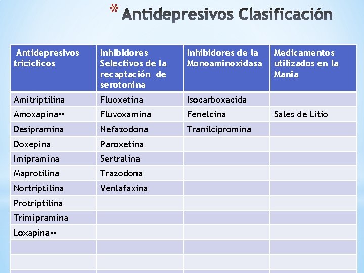 * Antidepresivos triciclicos Inhibidores Selectivos de la recaptación de serotonina Inhibidores de la Monoaminoxidasa