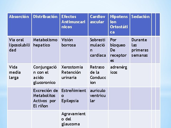 Absorción Distribución Efectos Antimuscari nicos Cardiov ascular Hipotens Sedación ion Ortostáti ca Via oral