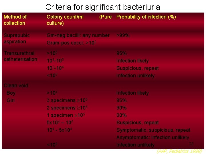 Criteria for significant bacteriuria Method of collection Colony count/ml culture) Suprapubic aspiration Gm-neg bacilli: